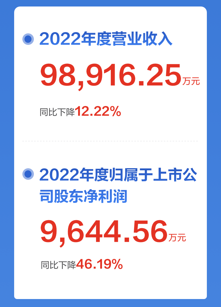 一图读懂安博(中国)anbo·官方网页版,2022年报及2023年一季报