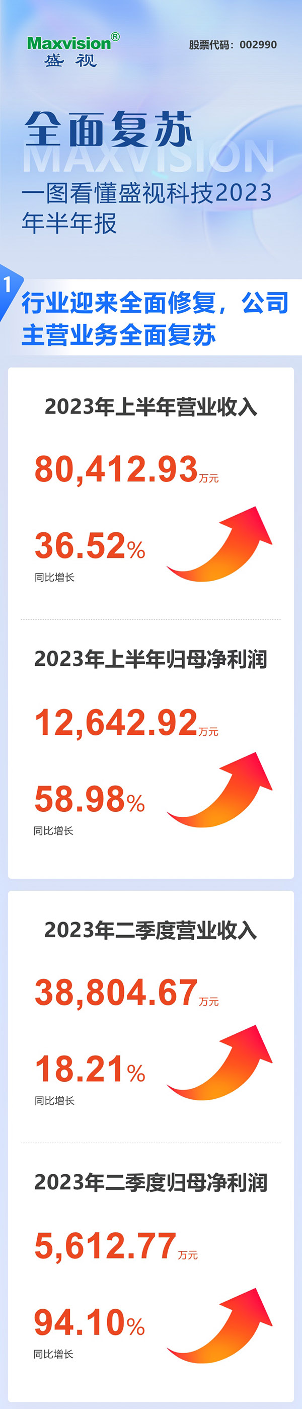 全面复苏！一图看懂安博(中国)anbo·官方网页版,2023年半年报