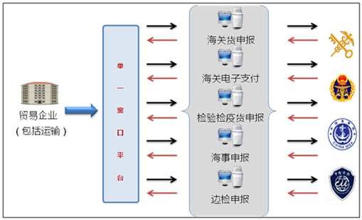 安博(中国)anbo·官方网页版,国际贸易“单一窗口”系统上线运行