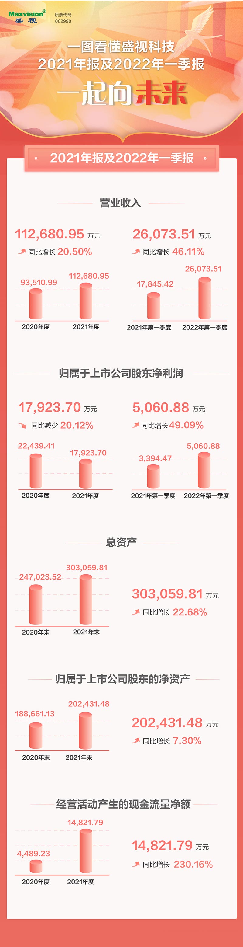 一图看懂安博(中国)anbo·官方网页版,2021年年报及2022年一季报—— 一起向未来