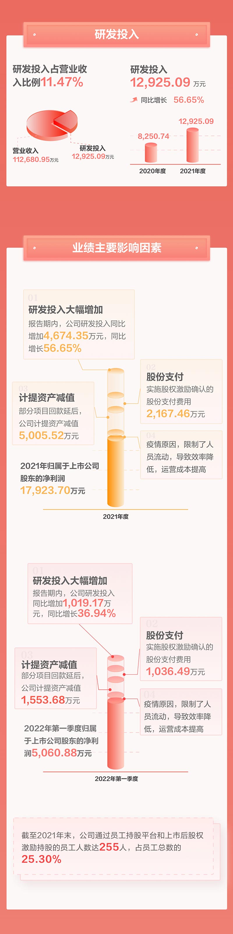 一图看懂安博(中国)anbo·官方网页版,2021年年报及2022年一季报—— 一起向未来