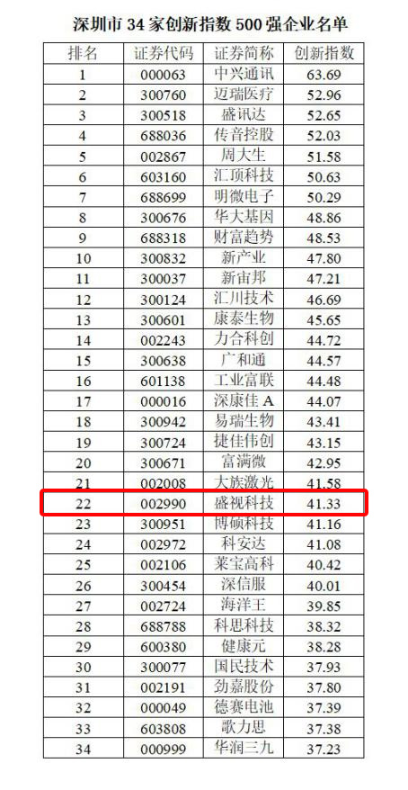 喜讯 │ 安博(中国)anbo·官方网页版,跻身2022中国上市公司创新500强