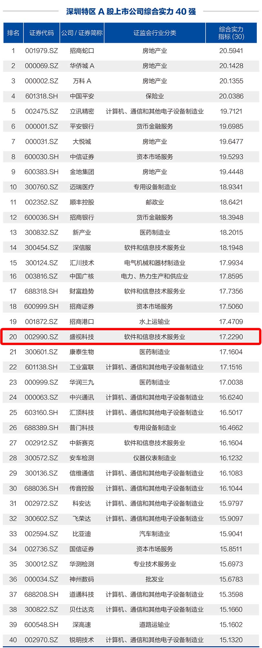 安博(中国)anbo·官方网页版,荣登“深圳特区A股上市公司综合实力40强”榜单