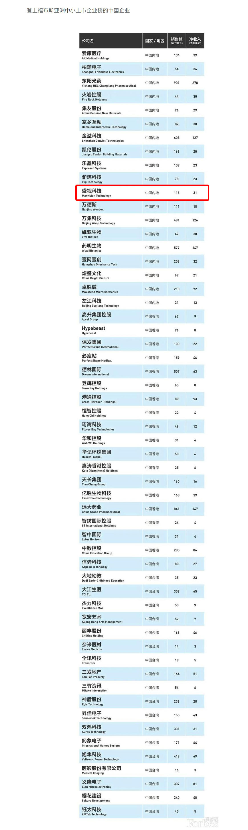福布斯亚洲发布2020中小上市企业200强 56家中国企业上榜 安博(中国)anbo·官方网页版,荣登榜单